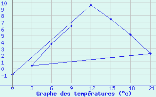 Courbe de tempratures pour Padany