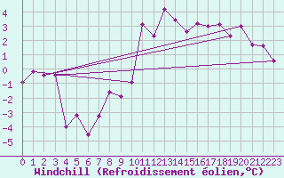 Courbe du refroidissement olien pour Aurillac (15)