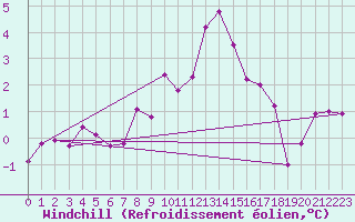 Courbe du refroidissement olien pour Aviemore
