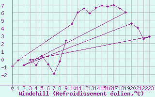 Courbe du refroidissement olien pour Lille (59)