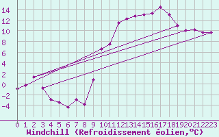 Courbe du refroidissement olien pour Lyon - Saint-Exupry (69)