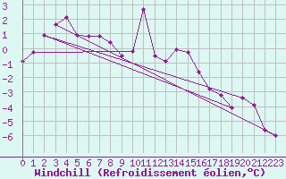 Courbe du refroidissement olien pour Inverbervie
