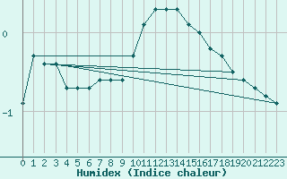 Courbe de l'humidex pour Haegen (67)