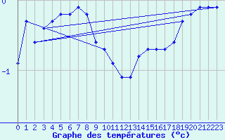 Courbe de tempratures pour Mont-Aigoual (30)