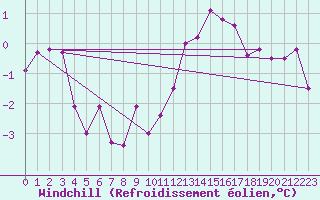 Courbe du refroidissement olien pour Mullingar