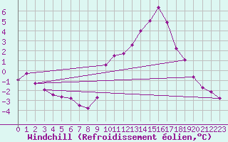 Courbe du refroidissement olien pour Muirancourt (60)