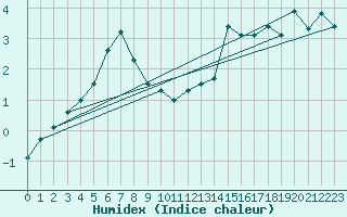 Courbe de l'humidex pour Saentis (Sw)