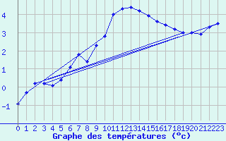 Courbe de tempratures pour Mende - Chabrits (48)