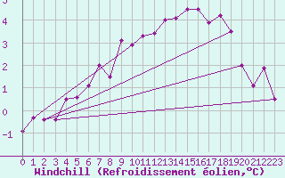Courbe du refroidissement olien pour Gurteen