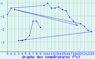 Courbe de tempratures pour Sarzeau (56)