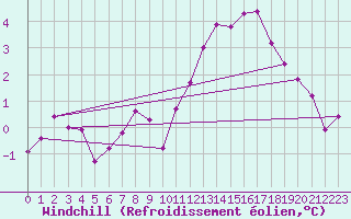 Courbe du refroidissement olien pour Miribel-les-Echelles (38)
