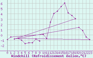 Courbe du refroidissement olien pour Leign-les-Bois (86)