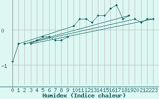 Courbe de l'humidex pour Chatelus-Malvaleix (23)