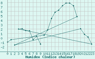 Courbe de l'humidex pour La Poblachuela (Esp)