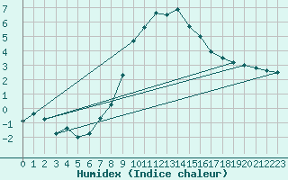 Courbe de l'humidex pour Furuneset