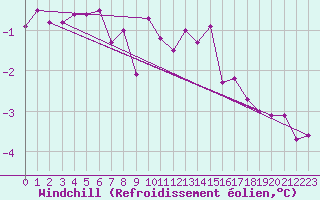 Courbe du refroidissement olien pour Recoules de Fumas (48)