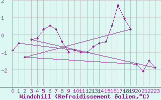 Courbe du refroidissement olien pour Sorcy-Bauthmont (08)