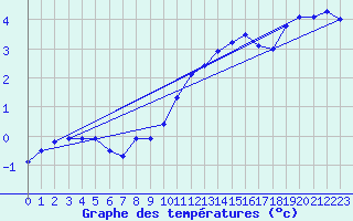 Courbe de tempratures pour Belfort (90)