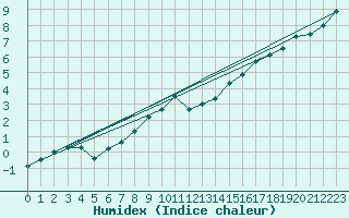 Courbe de l'humidex pour Gera-Leumnitz