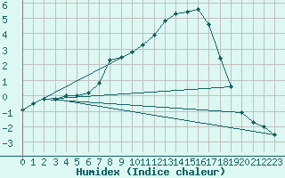 Courbe de l'humidex pour Veggli Ii