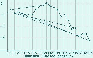 Courbe de l'humidex pour Moenichkirchen