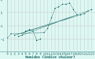 Courbe de l'humidex pour Sainte-Genevive-des-Bois (91)