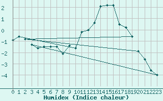 Courbe de l'humidex pour Sauda