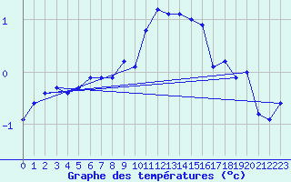 Courbe de tempratures pour Guetsch