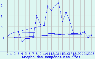 Courbe de tempratures pour Les Attelas