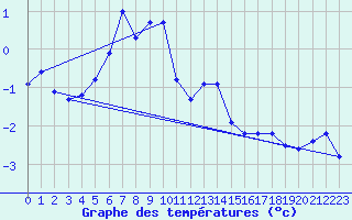 Courbe de tempratures pour Feuerkogel