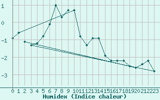 Courbe de l'humidex pour Feuerkogel