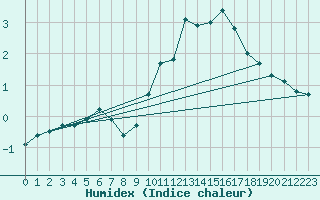 Courbe de l'humidex pour Strasbourg (67)