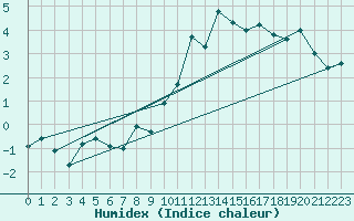 Courbe de l'humidex pour Neuchatel (Sw)