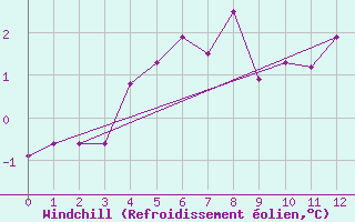 Courbe du refroidissement olien pour Kustavi Isokari