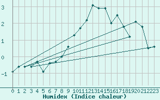 Courbe de l'humidex pour Berne Liebefeld (Sw)