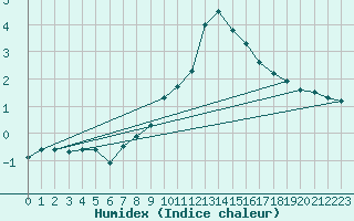 Courbe de l'humidex pour Ulrichen