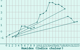 Courbe de l'humidex pour Ernage (Be)