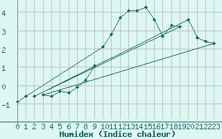 Courbe de l'humidex pour Lingen