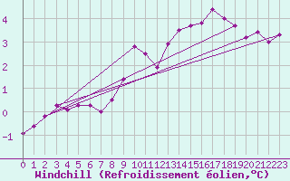 Courbe du refroidissement olien pour Hoherodskopf-Vogelsberg