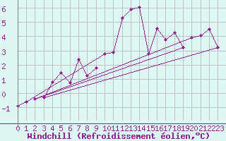 Courbe du refroidissement olien pour Oslo-Blindern