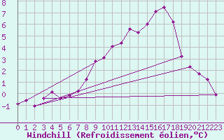 Courbe du refroidissement olien pour Lakatraesk