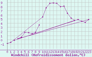 Courbe du refroidissement olien pour Pomrols (34)