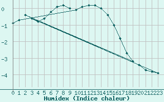 Courbe de l'humidex pour Saint-Amans (48)