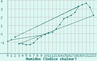 Courbe de l'humidex pour Elsenborn (Be)