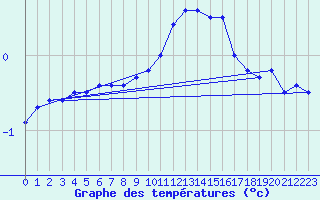 Courbe de tempratures pour Elsenborn (Be)