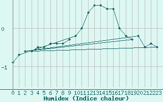 Courbe de l'humidex pour Elsenborn (Be)