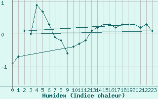 Courbe de l'humidex pour Landser (68)