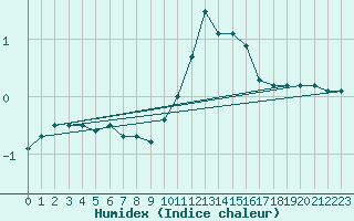 Courbe de l'humidex pour Freudenstadt