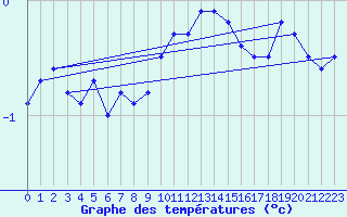 Courbe de tempratures pour Carlsfeld