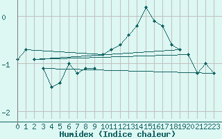 Courbe de l'humidex pour Tours (37)